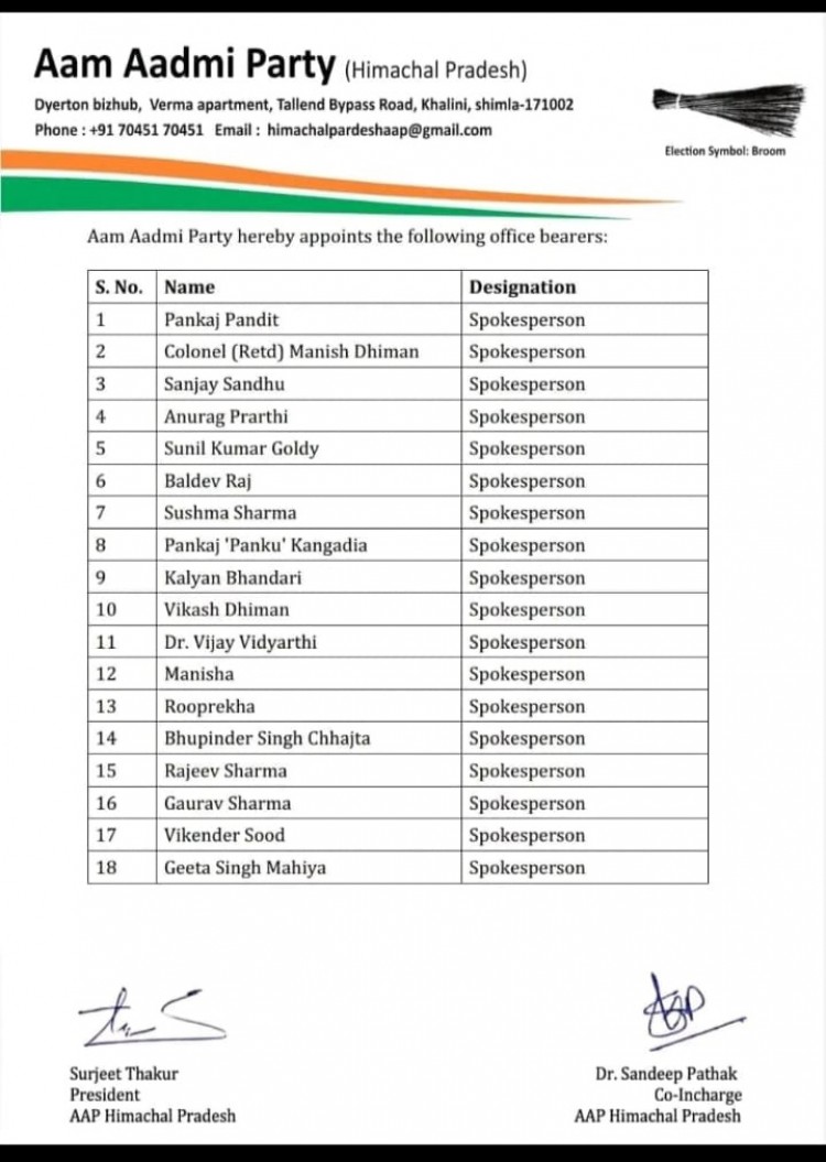"आप" ने  हिमाचल में संगठन विस्तार के बाद अब 18 प्रदेश प्रवक्ताओं की नई सूची की जारी,  मीडिया के सामने रखेंगे पार्टी की बात: